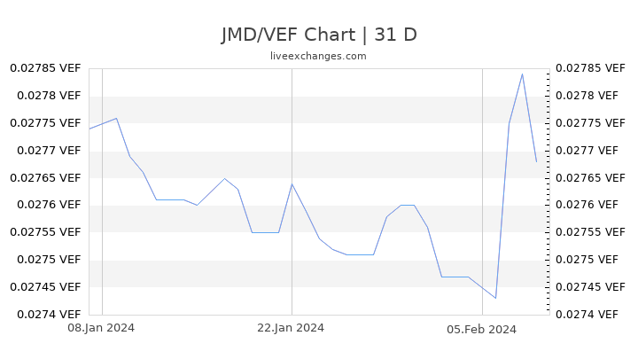 JMD/VEF Chart