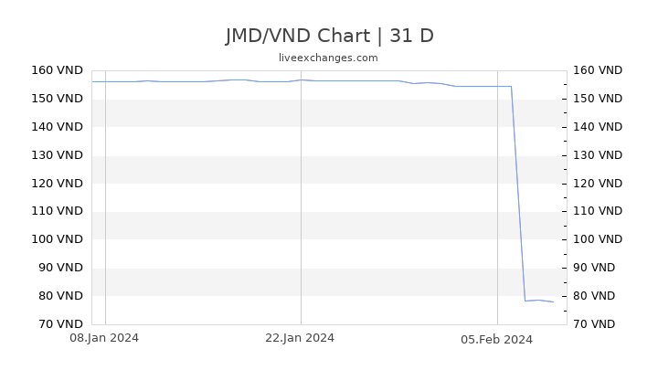 JMD/VND Chart