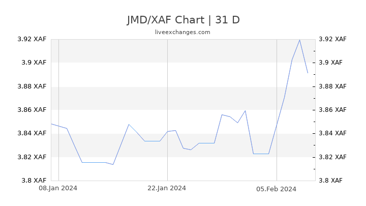 JMD/XAF Chart