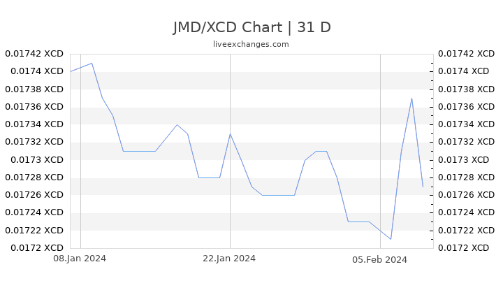 JMD/XCD Chart