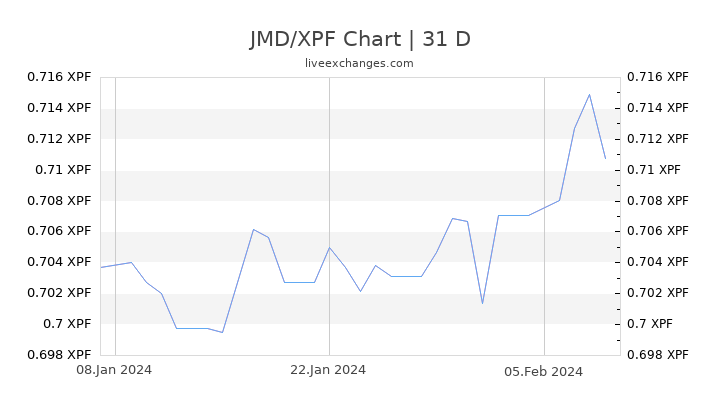 JMD/XPF Chart