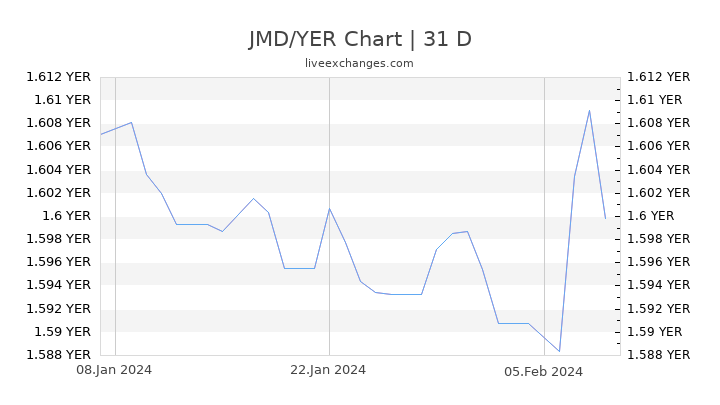 JMD/YER Chart