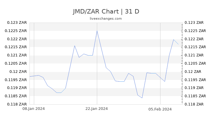 JMD/ZAR Chart