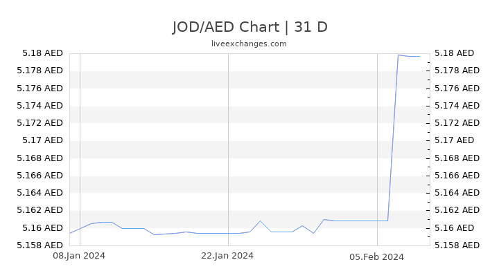 JOD/AED Chart