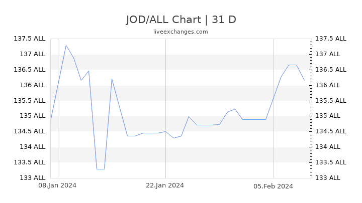 JOD/ALL Chart