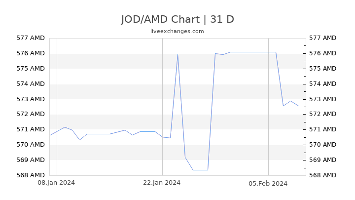 JOD/AMD Chart