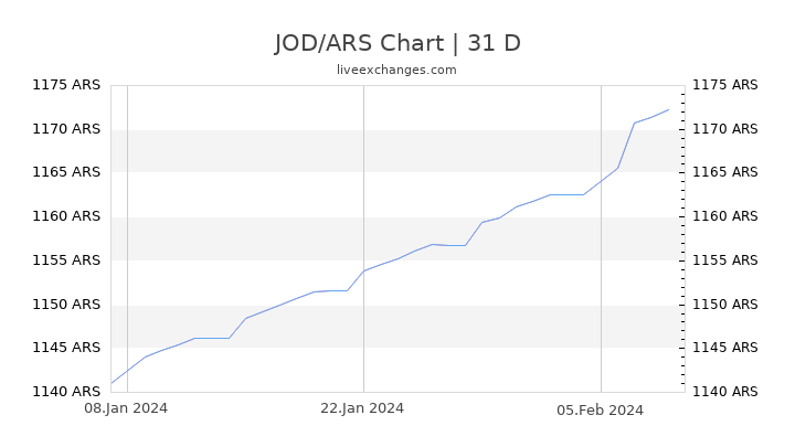 JOD/ARS Chart