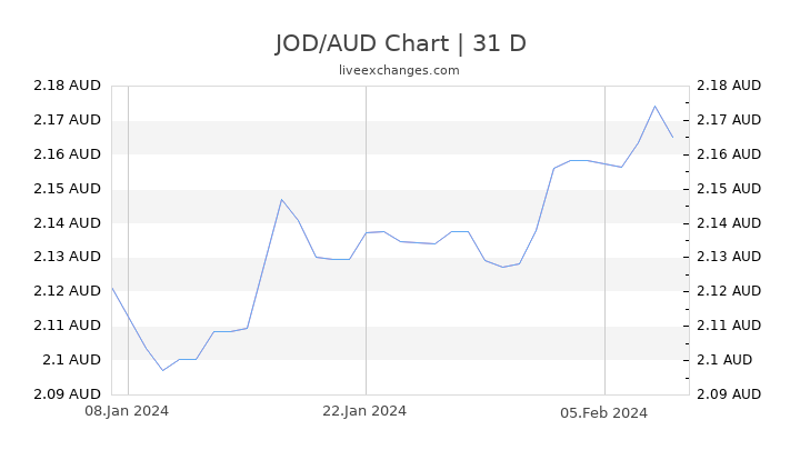 JOD/AUD Chart