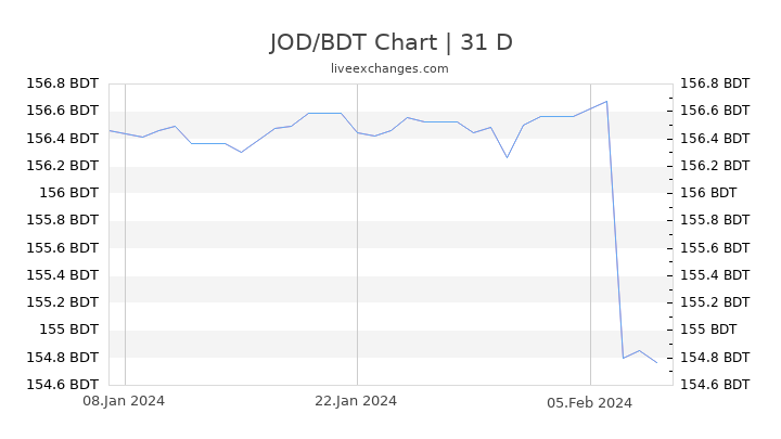 JOD/BDT Chart
