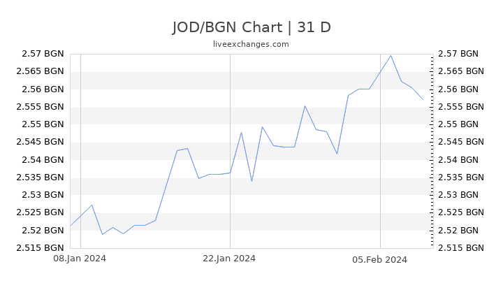 JOD/BGN Chart