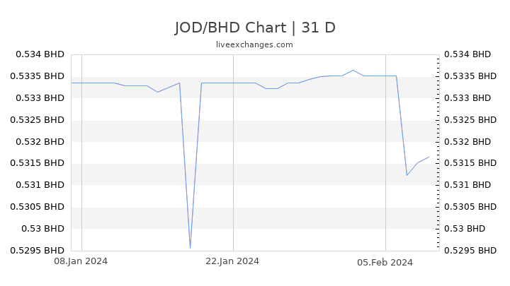 JOD/BHD Chart