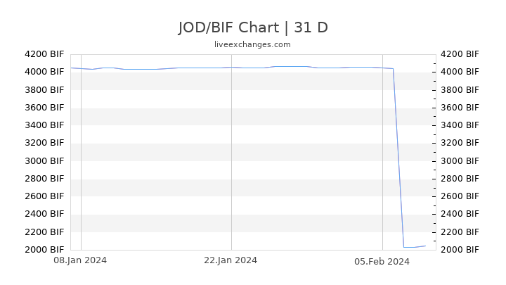 JOD/BIF Chart