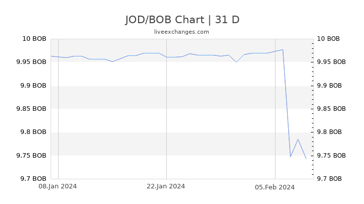 JOD/BOB Chart