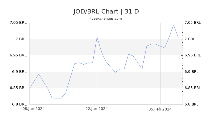 JOD/BRL Chart