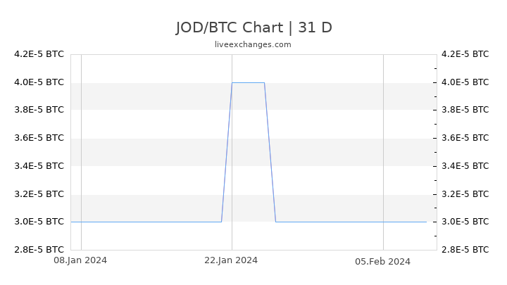 JOD/BTC Chart