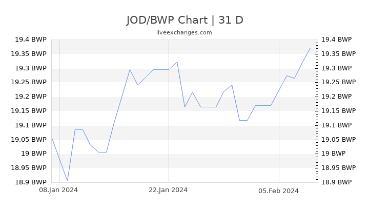 JOD/BWP Chart