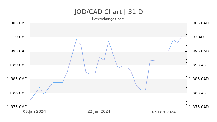 JOD/CAD Chart