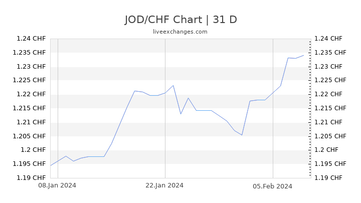 JOD/CHF Chart