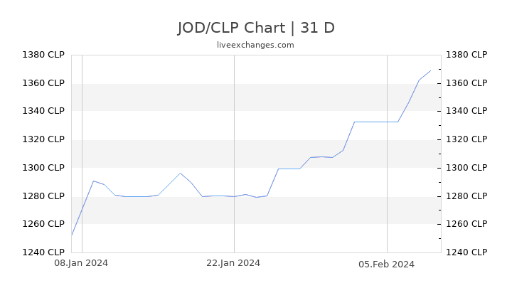 JOD/CLP Chart
