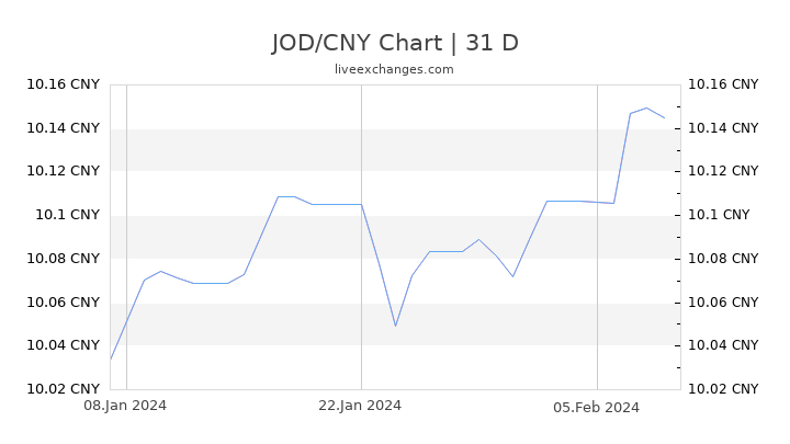 JOD/CNY Chart