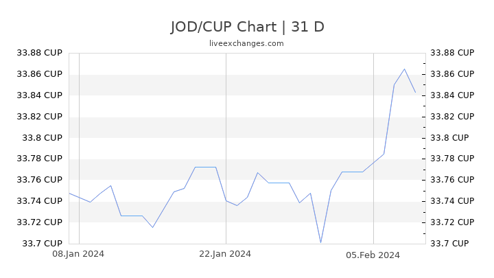 JOD/CUP Chart