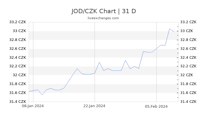 JOD/CZK Chart