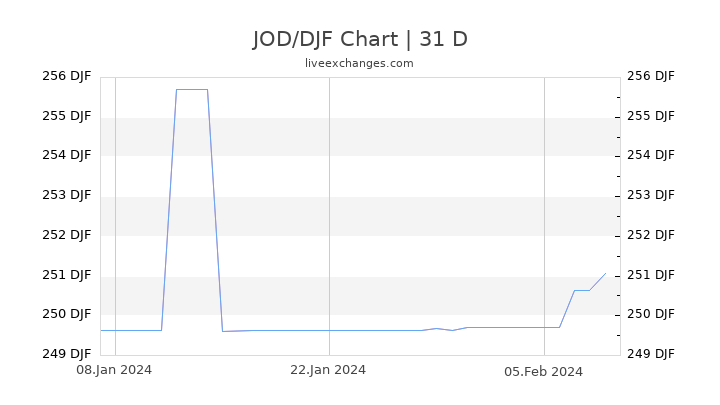 JOD/DJF Chart