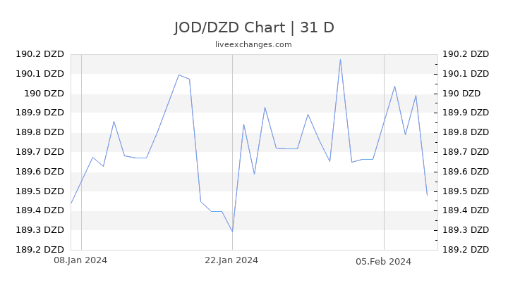 JOD/DZD Chart