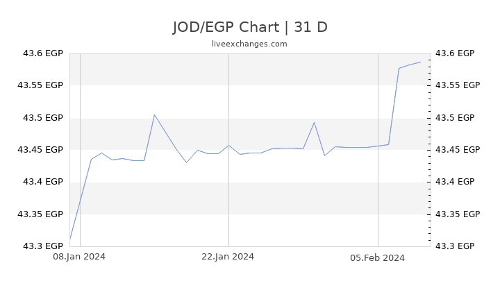 JOD/EGP Chart