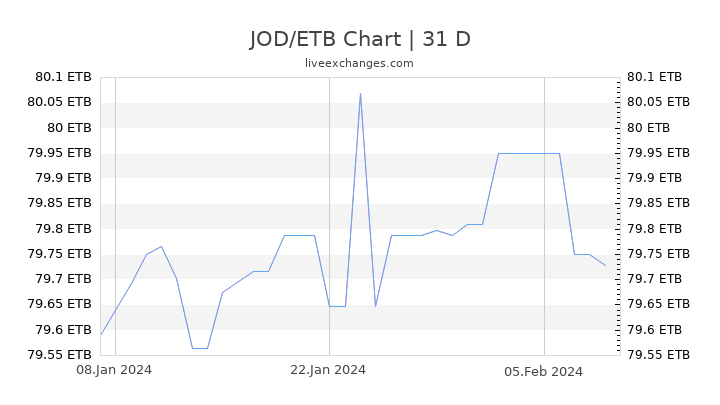 JOD/ETB Chart