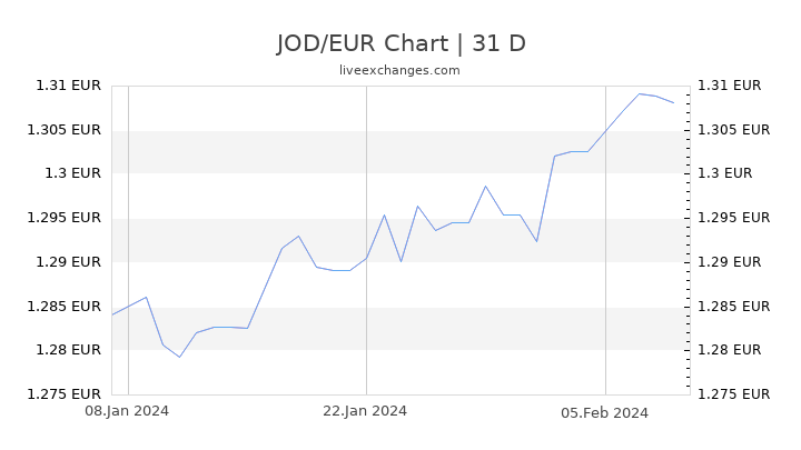 JOD/EUR Chart