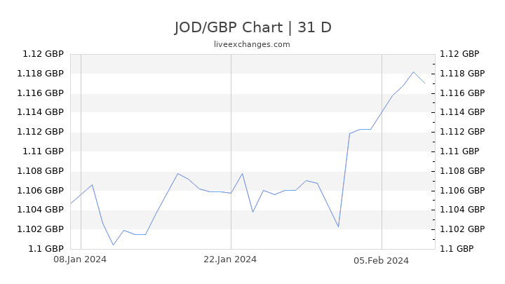 JOD/GBP Chart