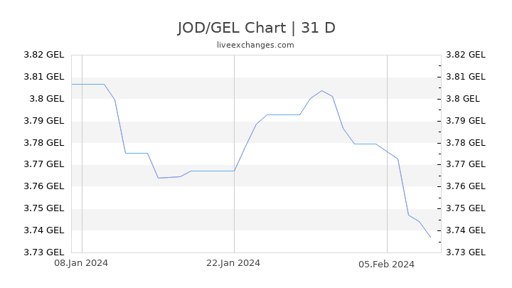 JOD/GEL Chart