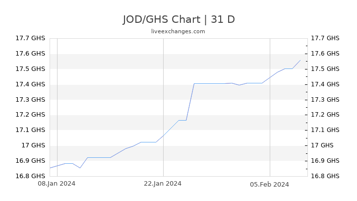 JOD/GHS Chart