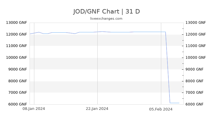 JOD/GNF Chart