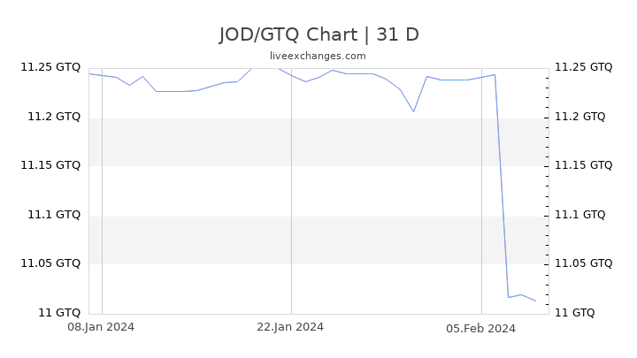 JOD/GTQ Chart