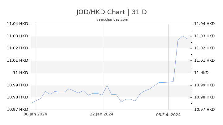 JOD/HKD Chart