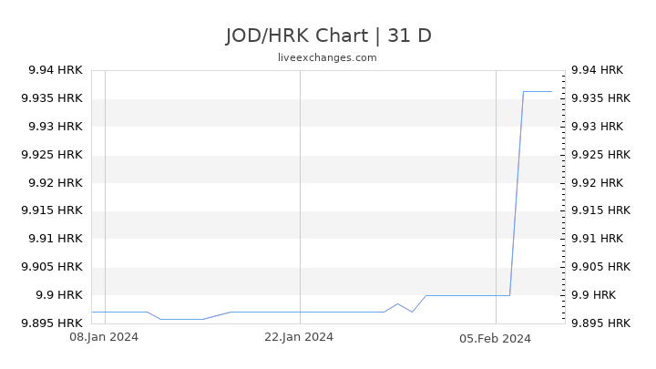 JOD/HRK Chart