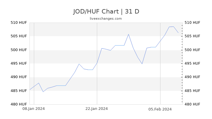 JOD/HUF Chart