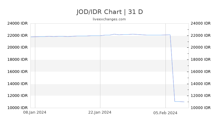 JOD/IDR Chart