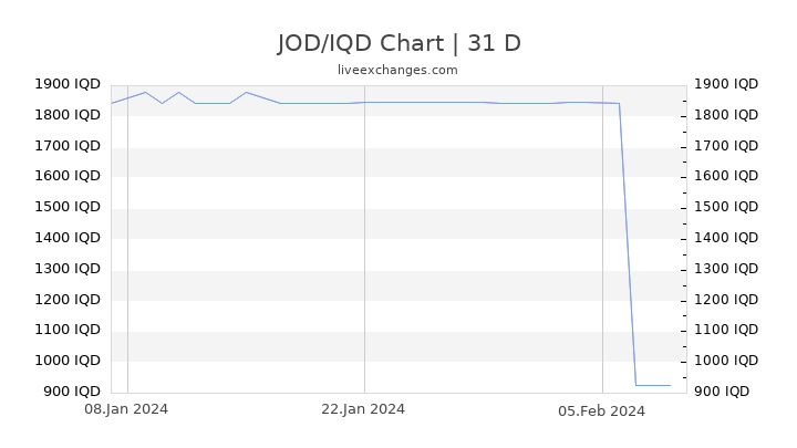 JOD/IQD Chart