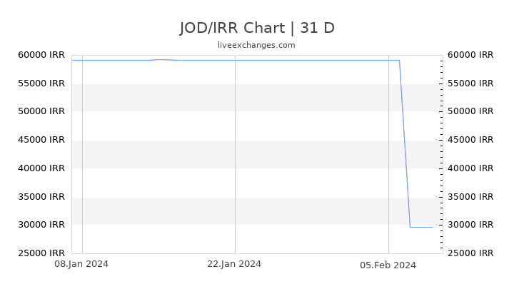 JOD/IRR Chart