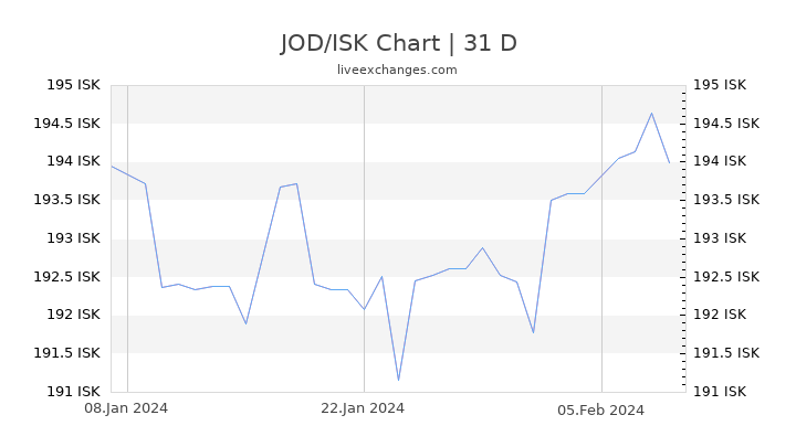 JOD/ISK Chart