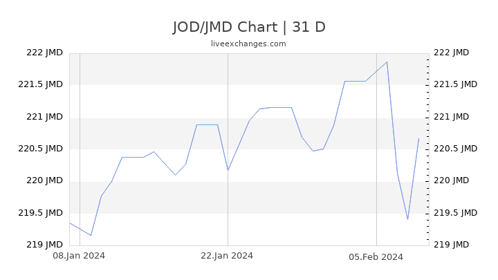 JOD/JMD Chart