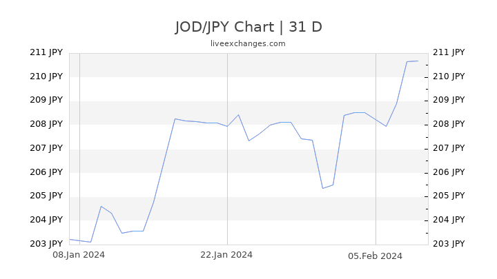 JOD/JPY Chart