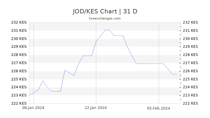 JOD/KES Chart