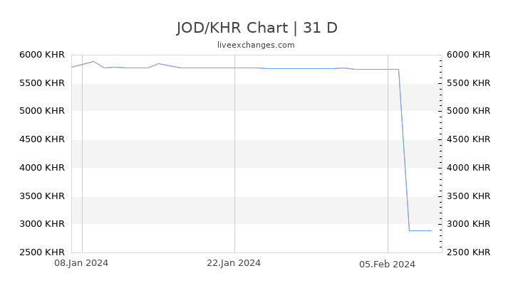 JOD/KHR Chart