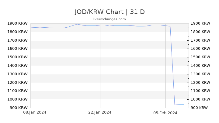 JOD/KRW Chart