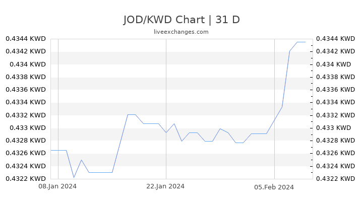 JOD/KWD Chart