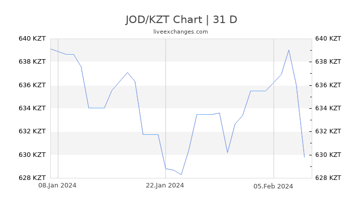 JOD/KZT Chart